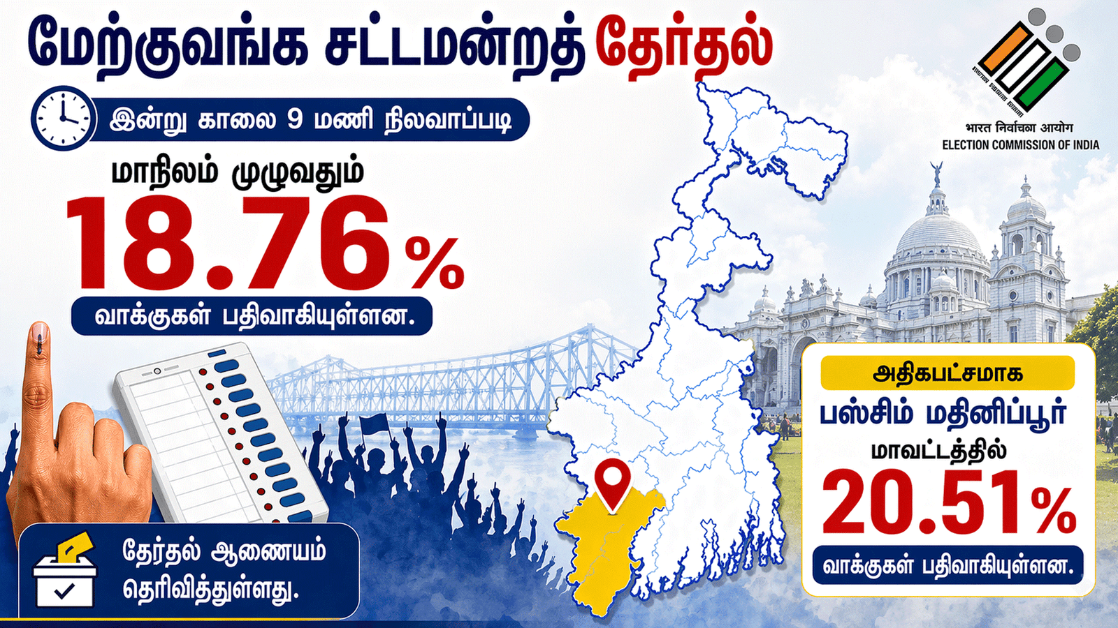 மேற்குவங்க தேர்தல்: காலை 9 மணி வரை 18.76% வாக்குப்பதிவு - பஸ்சிம் மதினிப்பூரில் விறுவிறுப்பு!