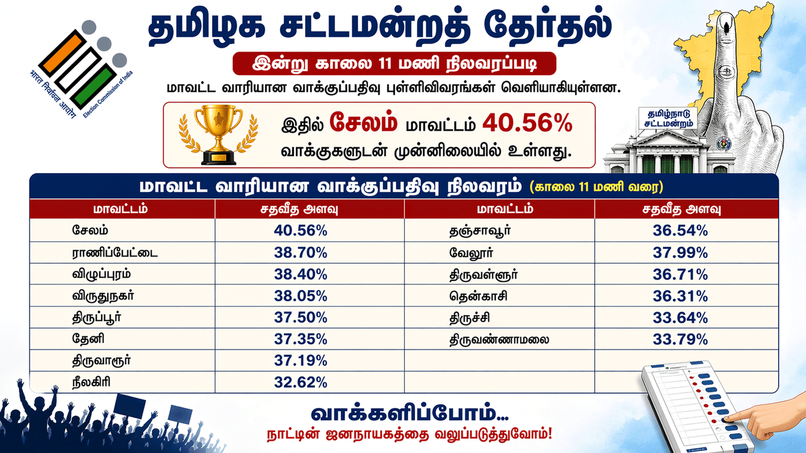 தமிழக தேர்தல் களம்: காலை 11 மணி நிலவரப்படி வாக்குப்பதிவு நிலவரம் - சேலம் முதலிடம்!