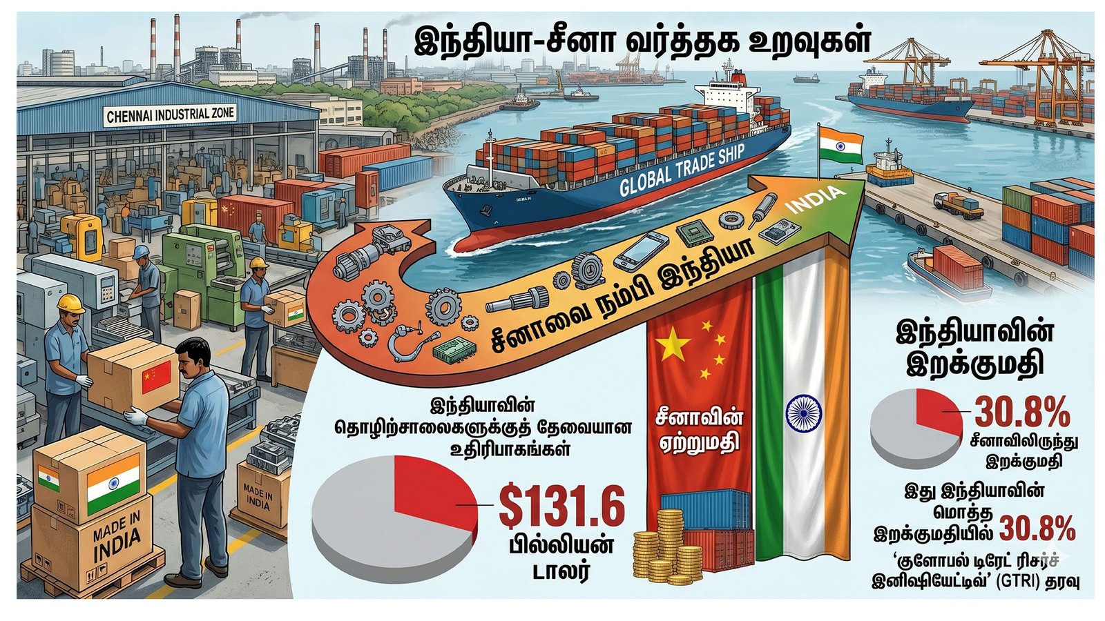 சீனாவின் பிடியில் இந்தியத் தொழிற்சாலைகள்: 30.8% உதிரிபாகங்கள் இறக்குமதி - GTRI அறிக்கையில் வெளியான அதிர்ச்சித் தகவல்கள்!