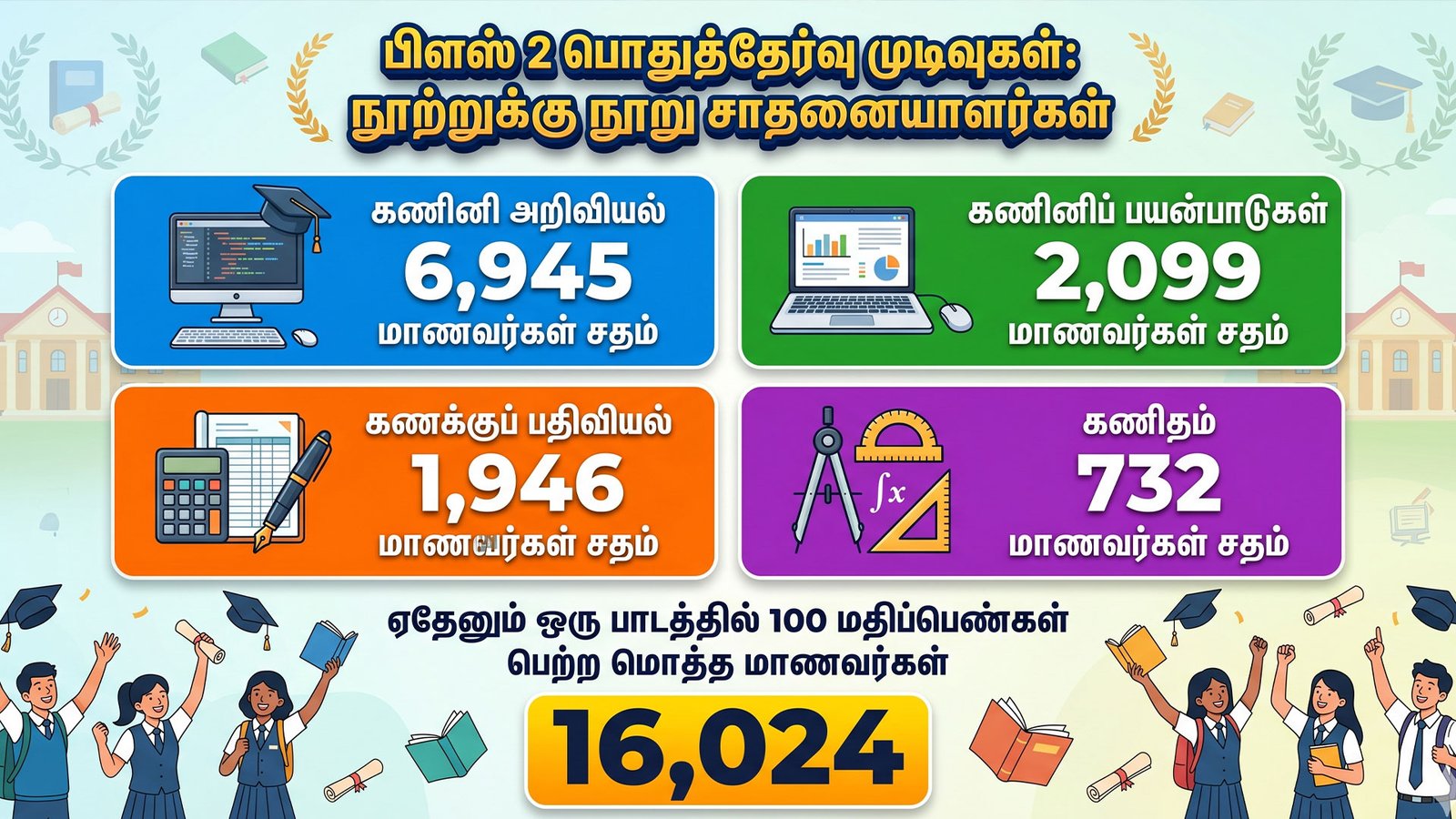 பிளஸ் 2 தேர்வு முடிவுகள்: கணினி அறிவியலில் 6,945 பேர் சதம்! நூற்றுக்கு நூறு மதிப்பெண்களை அள்ளிய மாணவர்கள்!