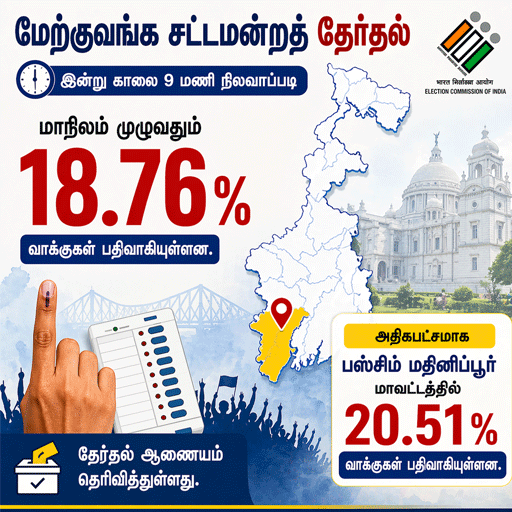 மேற்குவங்க தேர்தல்: காலை 9 மணி வரை 18.76% வாக்குப்பதிவு - பஸ்சிம் மதினிப்பூரில் விறுவிறுப்பு!