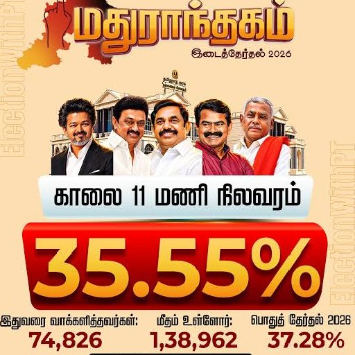 மதுராந்தகம், தாராபுரம் இடைத்தேர்தலில் வாக்குப்பதிவு: காலை 11 மணி நிலவரம் என்ன?